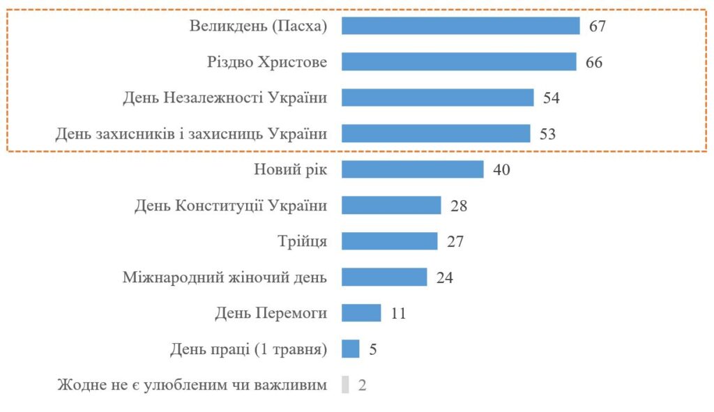 Львів: святкові вподобання українців змінилися