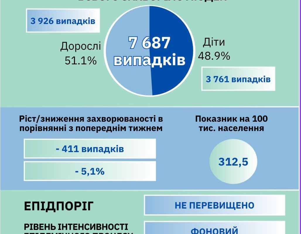Львів: зменшення захворювань на грип та ГРВІ
