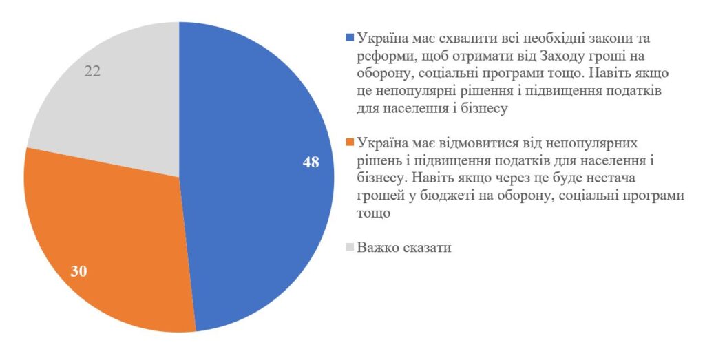 Львів'яни підтримують підвищення податків заради західної фінансової допомоги